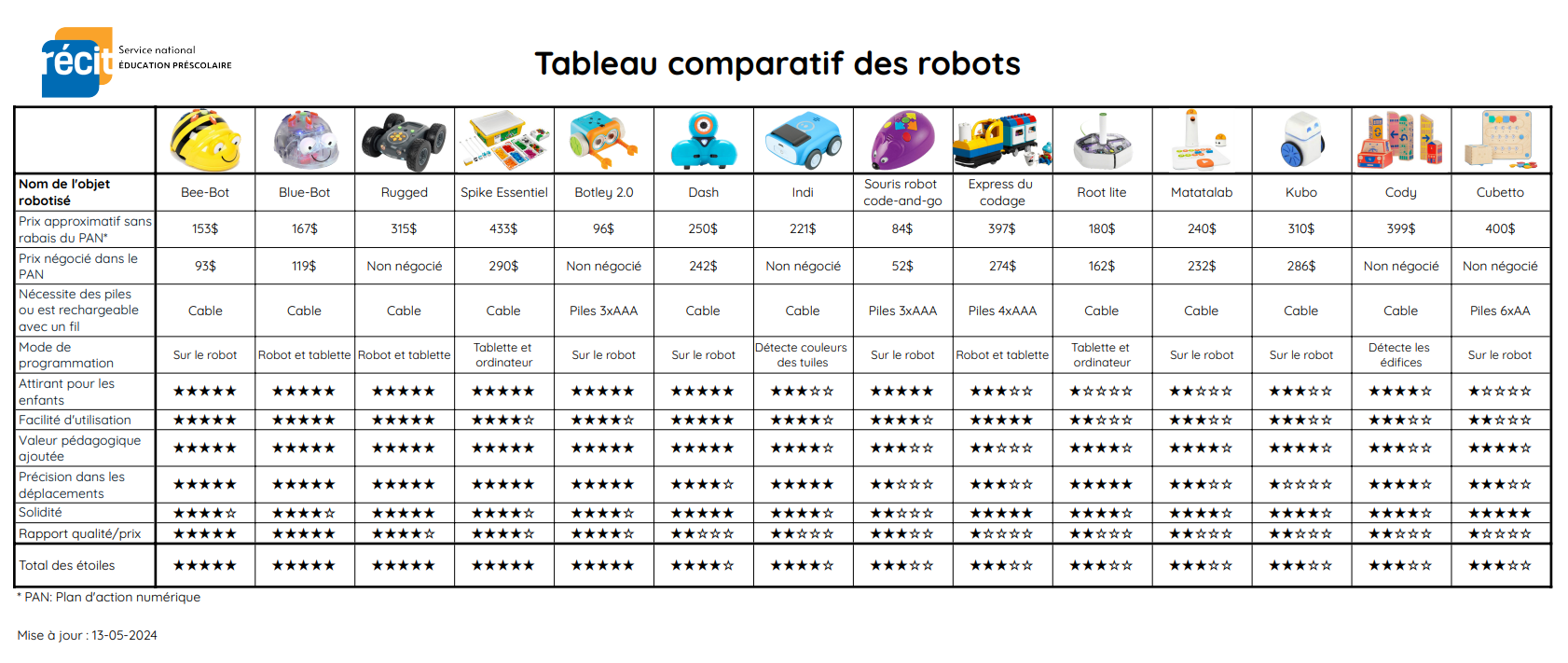 Tableau comparatif des robots