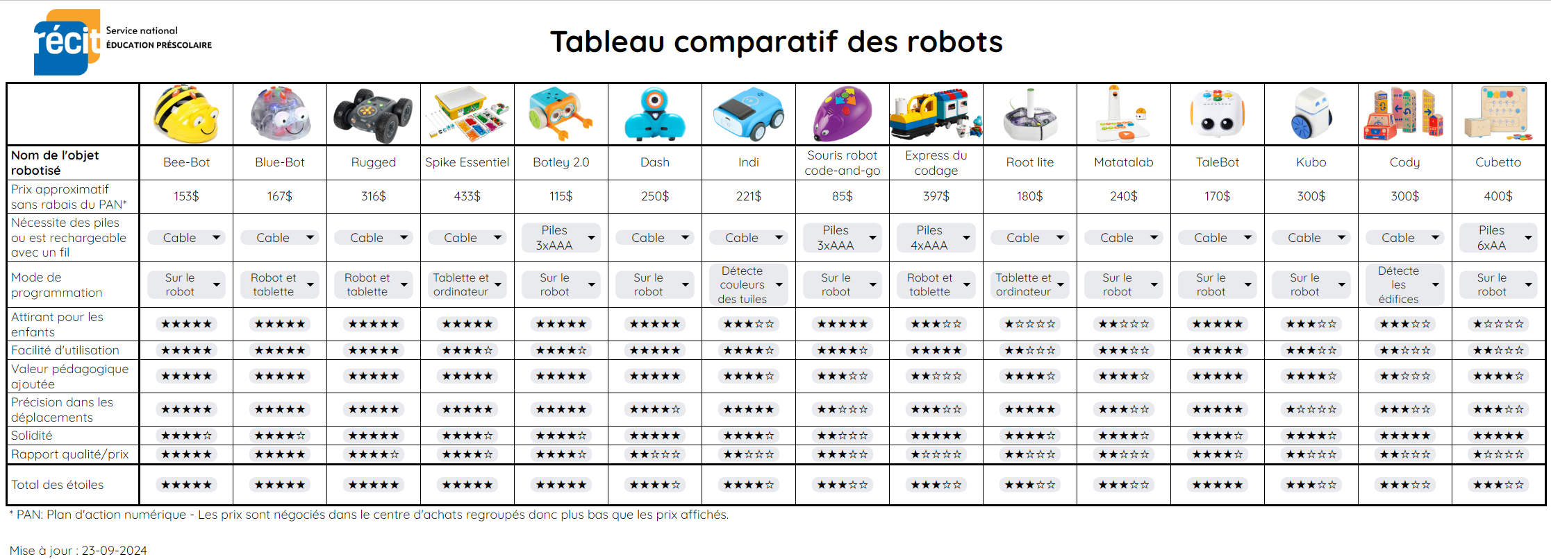 Tableau comparatif des robots