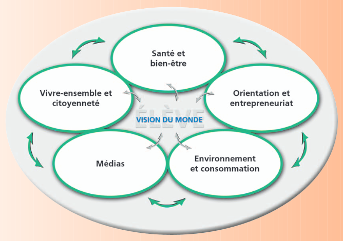 Domaines généraux de formation